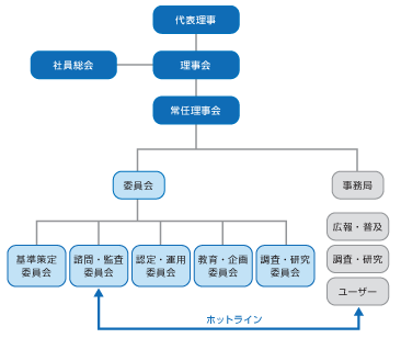 組織構成図